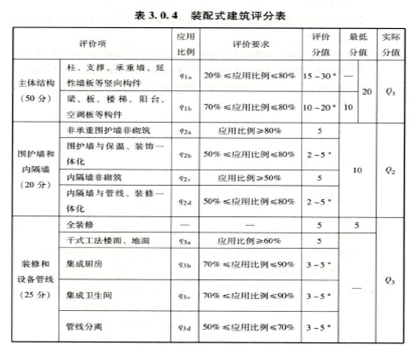 装配式建筑评价标准》表3.0.4.png