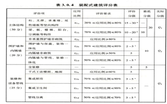 HF模块在装配式建筑中可得多少分？